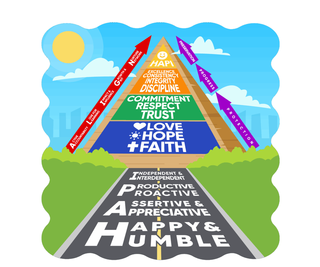 HFSE Journey to HAPIness chart
